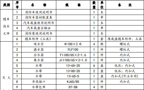器材配置表
